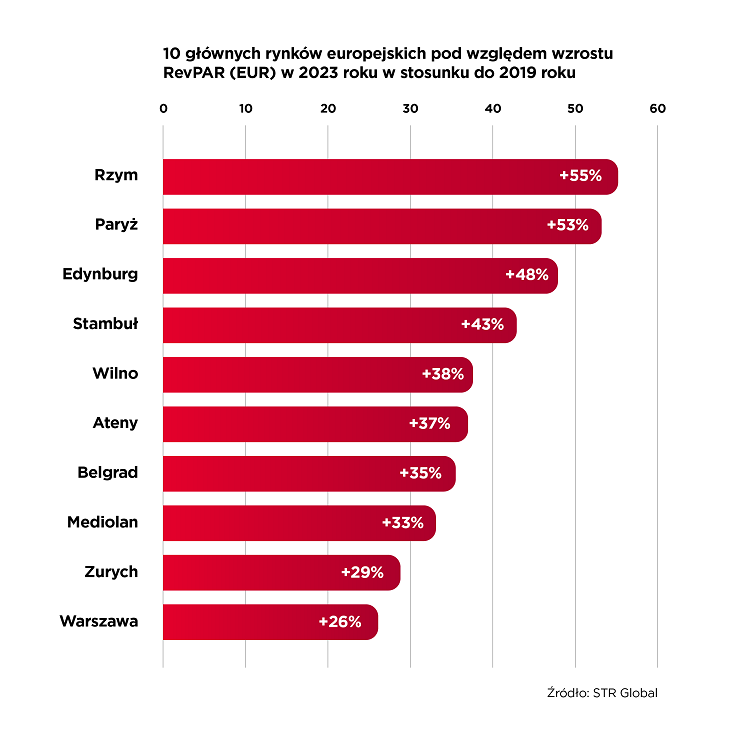 10 głównych rynków europejskich pod względem wzrostu RevPAR (EUR) w 203 roku w stosunku do 2019 roku