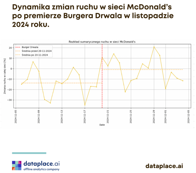 Burger Drwala - dynamika ruchu