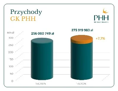 PHH przychody