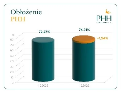 PHH Obłożenie