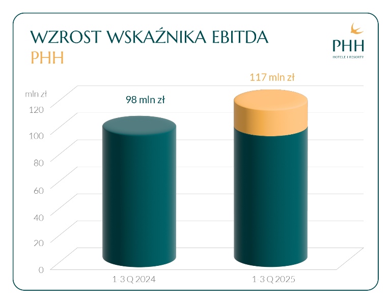 PHH wyniki finansowe