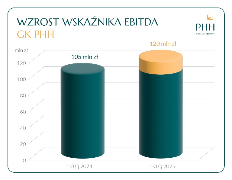 PHH wyniki finansowe