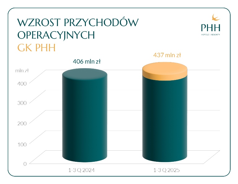 PHH przychody