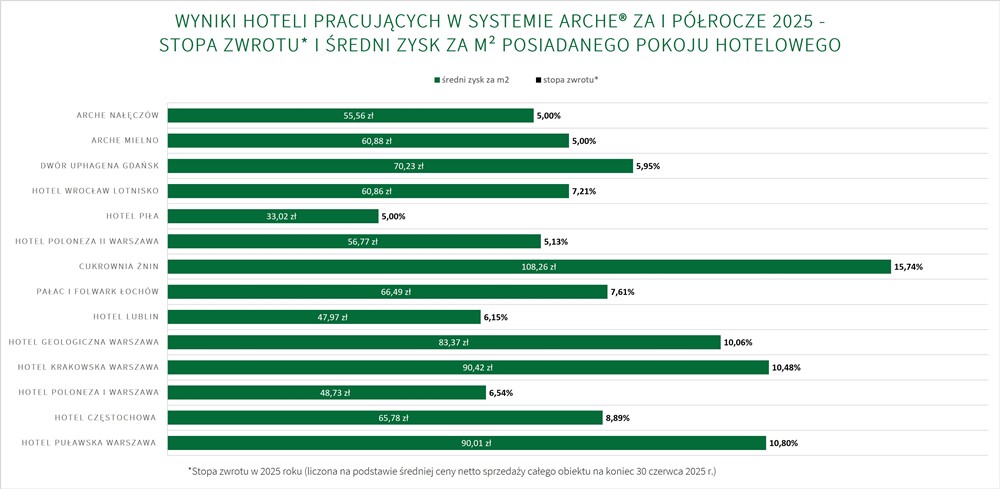 System Arche stopa zwrotu