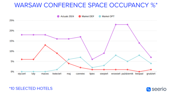 Conference Space Occupancy