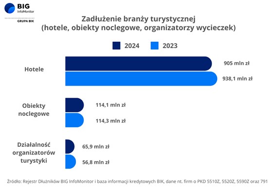 Wykres zadłużenia branży turystycznej BIG