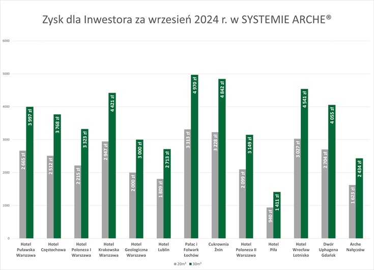 system arche wyniki