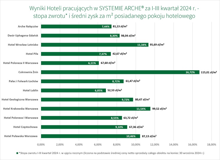 system arche wyniki