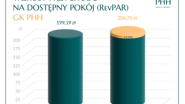 PHH wzrost przychodów
