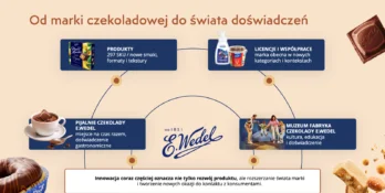 wedel raport